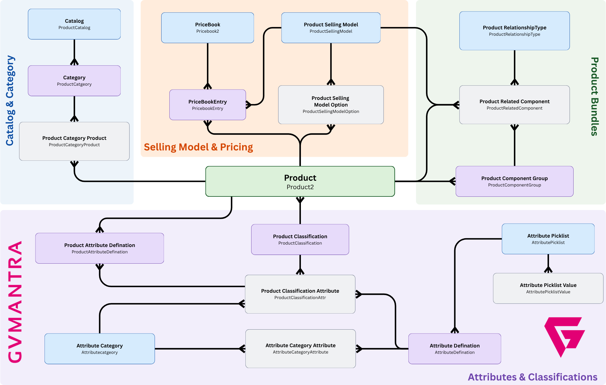 Revenue Cloud - Product Catalog Data Model