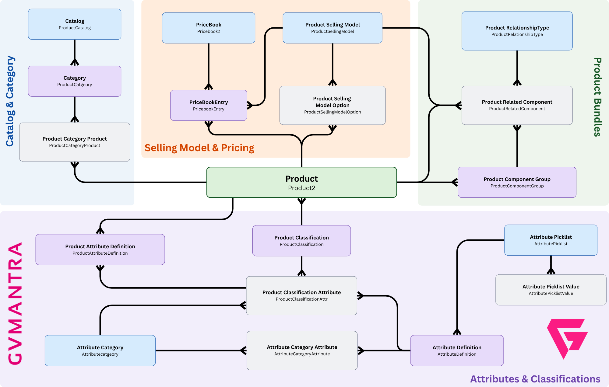 Revenue Cloud - Product Catalog Data Model